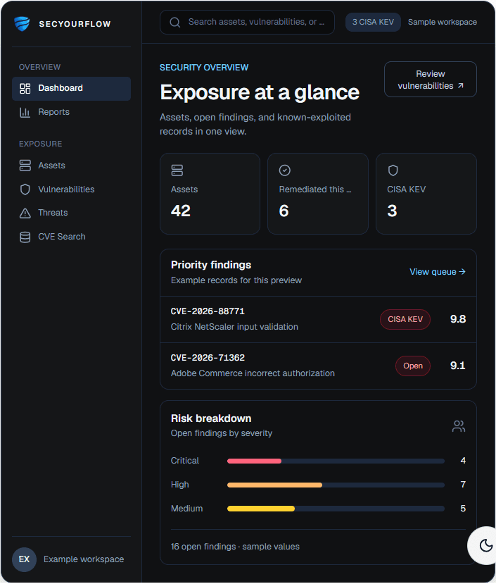 Illustrative SecYourFlow dashboard showing asset, remediation, and CISA KEV summary cards, priority findings, and a risk breakdown.